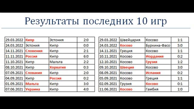 Кипр vs Косово, прогноз на матч 2 июня (Лига Наций) смотреть онлайн