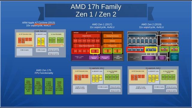 AMD Zen 2: Architecture deep dive смотреть онлайн