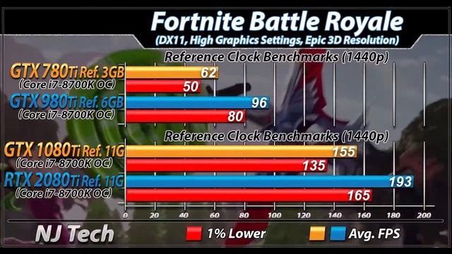 GTX 780 Ti Vs GTX 980 Ti Vs GTX 1080 Ti Vs RTX 2080 Ti New Games Benchmarks смотреть онлайн