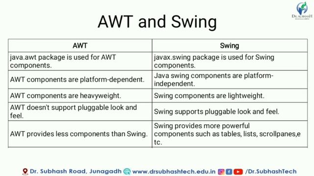 AJAVA Unit 2 Lecture 2 AWT Swing & Frame By S T Anandwani смотреть онлайн