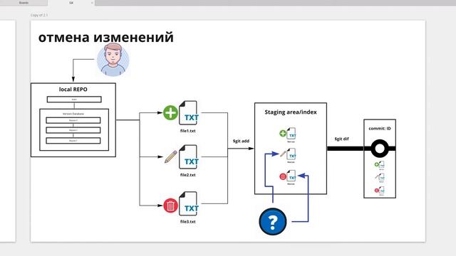 Отмена изменений файла и всей staging area смотреть онлайн