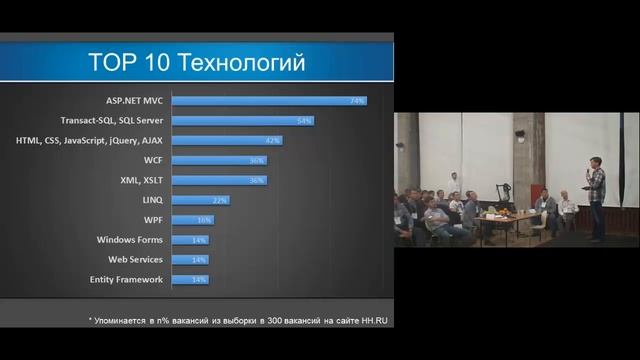 Рейтинг навыков .NET-разработчика смотреть онлайн