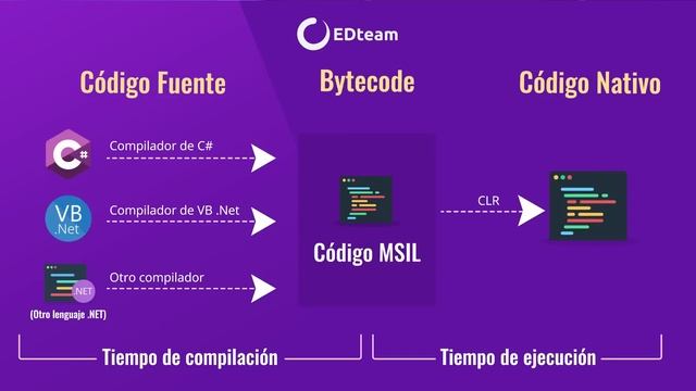 ¿Qué es .NET? Guía definitiva para entender la plataforma de Microsoft смотреть онлайн