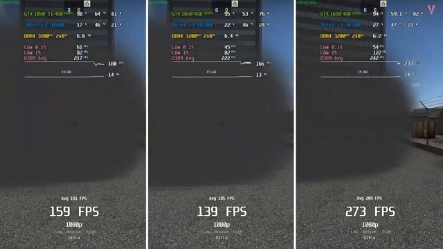 GTX 1050 Ti vs GTX 1650 gddr5 vs GTX 1650 gddr6 (with i3-10100F) | Counter Strike Go смотреть онлайн