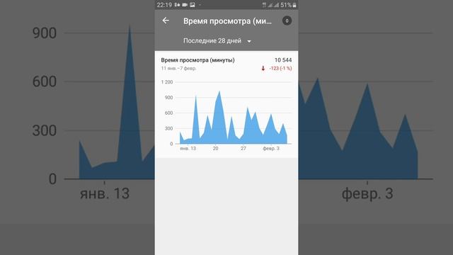 Как узнать сколько просмотров часов на вашем канале ютуб смотреть онлайн