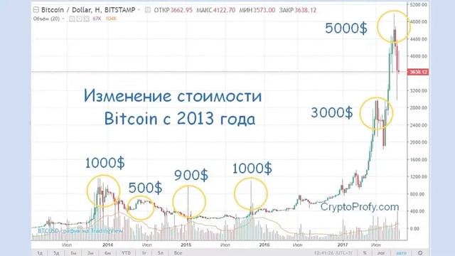 Стоимость Биткоина В 2021 Году В Рублях смотреть онлайн