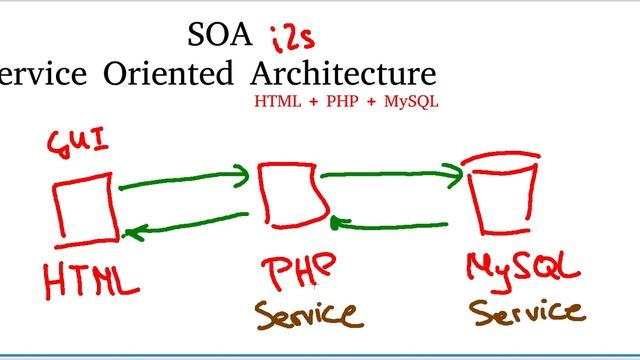 What is SOA? ( Service Oriented Architecture ) смотреть онлайн