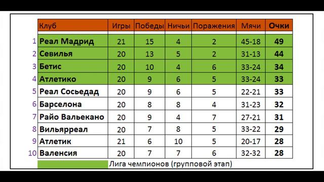Футбол // ЛаЛига 2021-22 (Чемпионат Испании) // 20-й тур // Матчи 08.01 и 09.01.2022 // Результаты смотреть онлайн