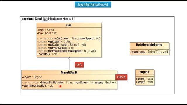 Java Inheritance Has-A Relationship (Car) | What is Has-A Relationship in Java Inheritance? смотреть онлайн