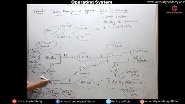 SE20: How to Draw an Entity Relationship Diagram | ER diagram for College Management System смотреть онлайн