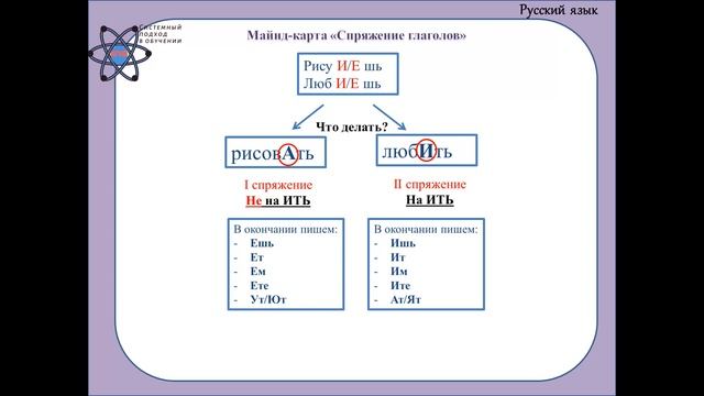 Майнд карта "Спряжение глаголов" смотреть онлайн