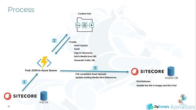 Migrate Assets from Sitecore CMS to Content Hub Digital Asset Management ( DAM ) in Powerful Ways смотреть онлайн