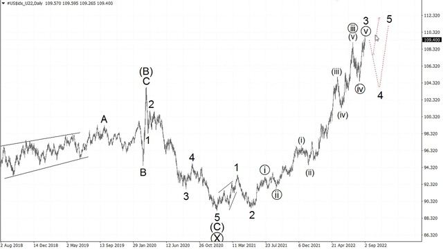 Волновой анализ индекса доллара от Романа Павелко - дальнейший рост с целью 115. смотреть онлайн