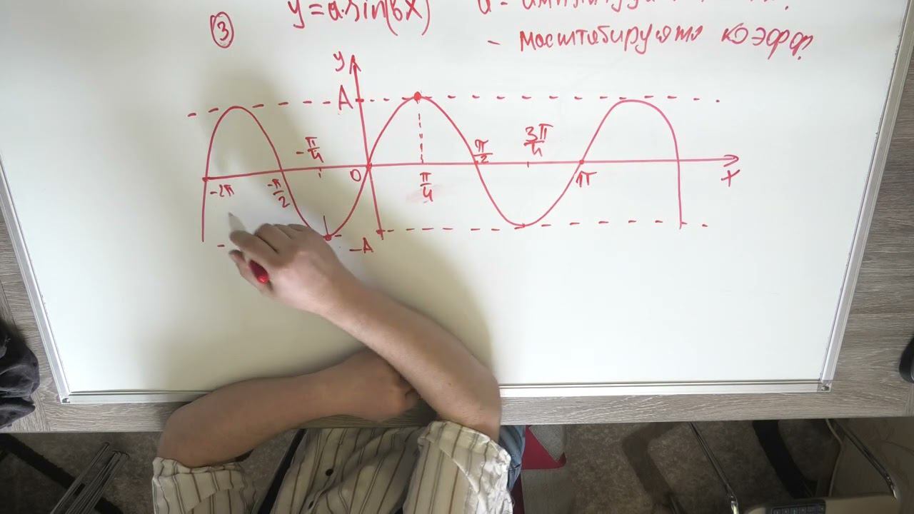 ГРАФИКИ ТРИГ ФУНКЦИЙ ЕГЭ №9