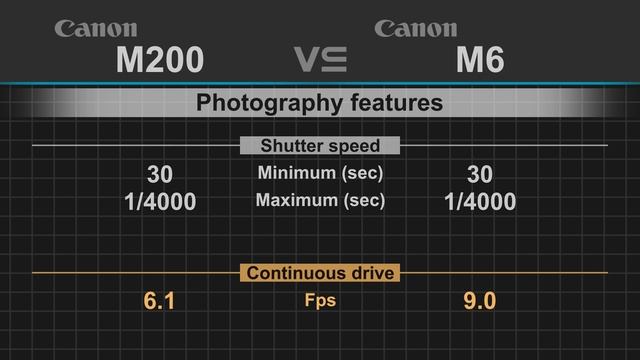 Canon EOS M200 vs Canon EOS M6 смотреть онлайн