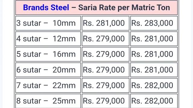New update steel rate today 2023 | saria rate today | aj steel ka rate | aj saria ka rate | #steel смотреть онлайн