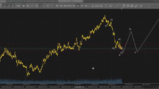 iPA-Trading. Выпуск №247. Волновой анализ рынка Forex на 27.09.2017. смотреть онлайн