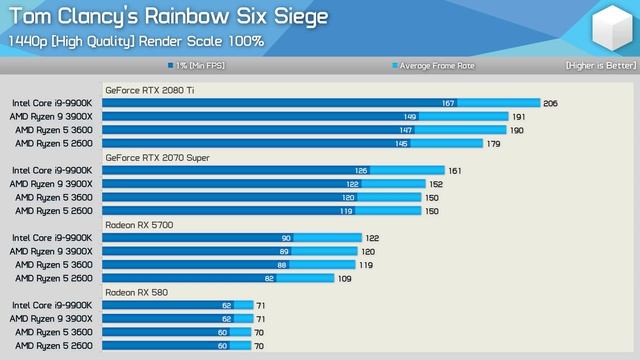 GPU Scaling Benchmark: Ryzen 5 2600 vs. Ryzen 5 3600 смотреть онлайн