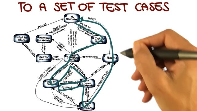 Finite State Machines Example - Georgia Tech - Software Development Process смотреть онлайн