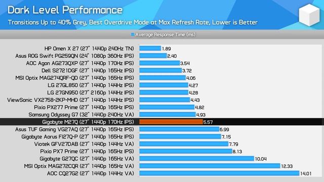 Gigabyte M27Q Review, Impressive Budget 1440p 170Hz Performance смотреть онлайн