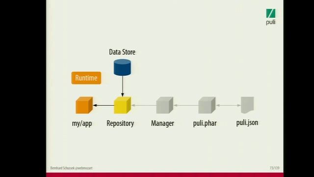 DrupalCon Barcelona 2015: Puli: PHP's Next Package Revolution смотреть онлайн