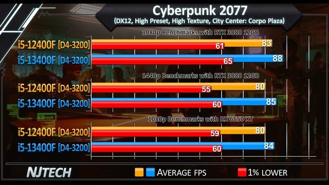 I5-12400F Vs I5-13400F - How Much Performance Difference?