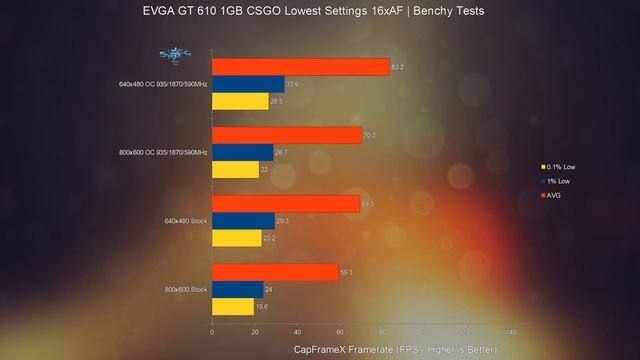 EVGA GT 610 1GB (Rebranded GT 520) - Performance Review (Games, Overclocking) смотреть онлайн