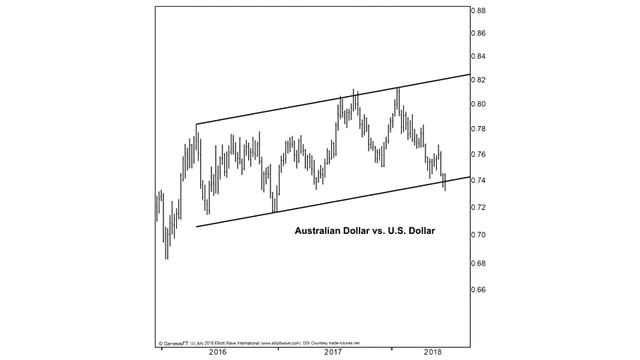 Австралийский лоллар против доллара США: посмотрите как «настроение поддерживает прогноз» смотреть онлайн
