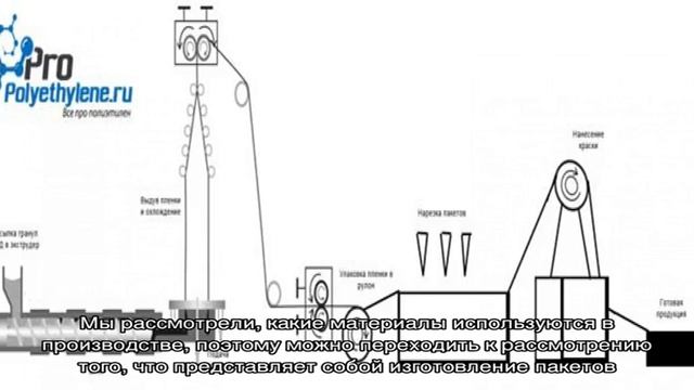 Как устроено производство полиэтиленовых пакетов смотреть онлайн