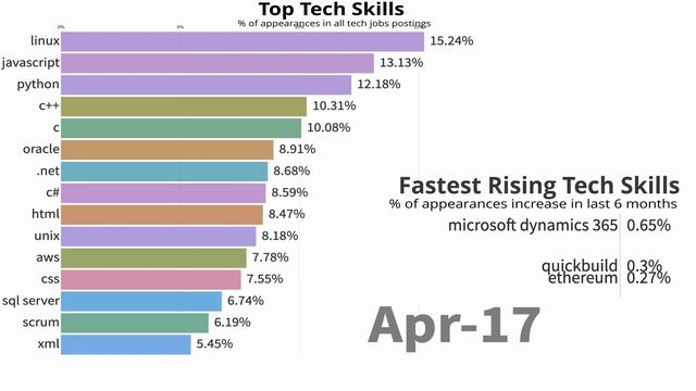 Fastest-Rising Tech Skills 2014-2019. How to Get Started in IT in 2020 смотреть онлайн
