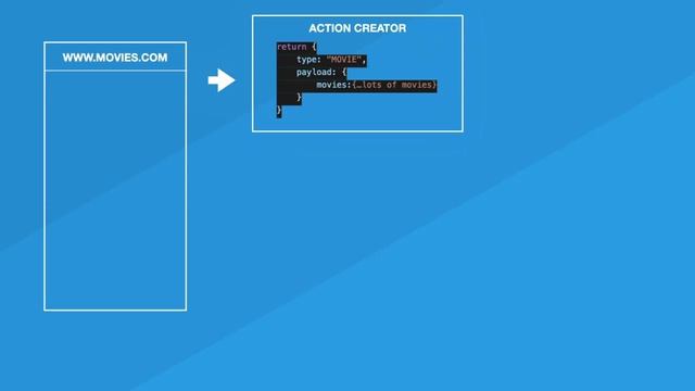 Action Creators and Reducers in Redux - React Js Tutorial #49 смотреть онлайн