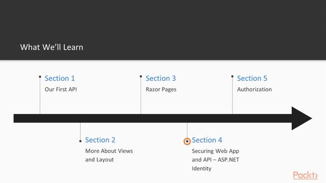 Build a Real-World App with ASP.NET Core MVC : The Course Overview | packtpub.com смотреть онлайн