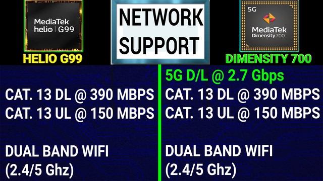 ? Helio G99 Vs Dimensity 700 | ? Which Is BETTER? ⚡ Mediatek Helio G99 Vs Mediatek Dimensity 700