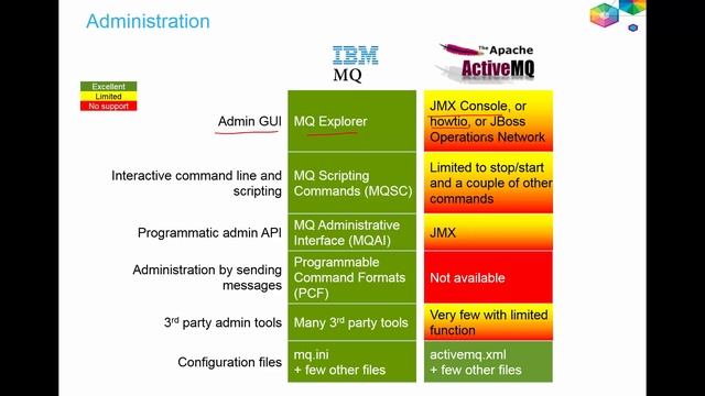 IBM MQ vs Apache ActiveMQ technical and cost comparison @ IBM InterConnect2015 conference смотреть онлайн