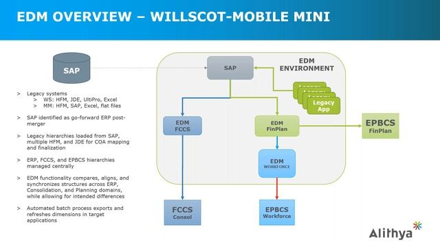 How WillScot-Mobile Mini Utilized Enterprise Data Management for Business Transformation смотреть онлайн