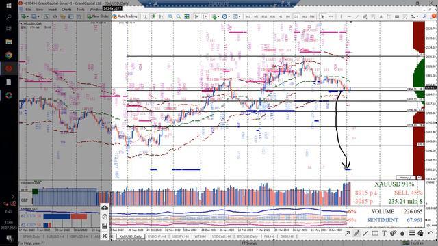 Прогнозы форекс на 03-07.07.2023 по EURUSD, GOLD (xauusd), SP500 & Dow Jones. смотреть онлайн