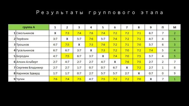 19 тур чемпионата Перми по аэрохоккею 2011 смотреть онлайн