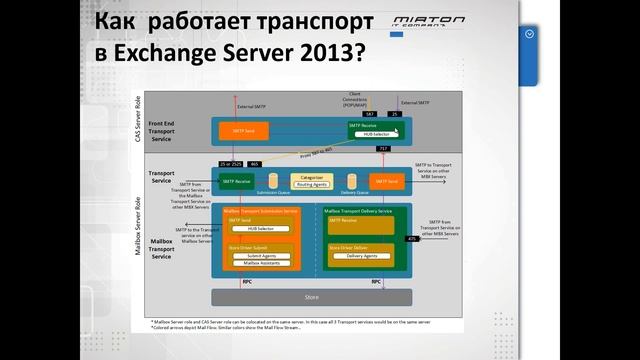 Высокая доступность Exchange Server 2013 и Lync Server 2013 Часть 2 Exchange Server смотреть онлайн