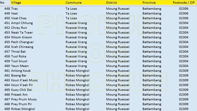 Postcode ZIP, Battambang, Postcode ZIP Battambang