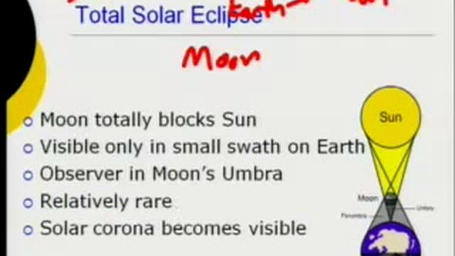 PH1600 Lecture #4 Moon Phases and Eclipses смотреть онлайн