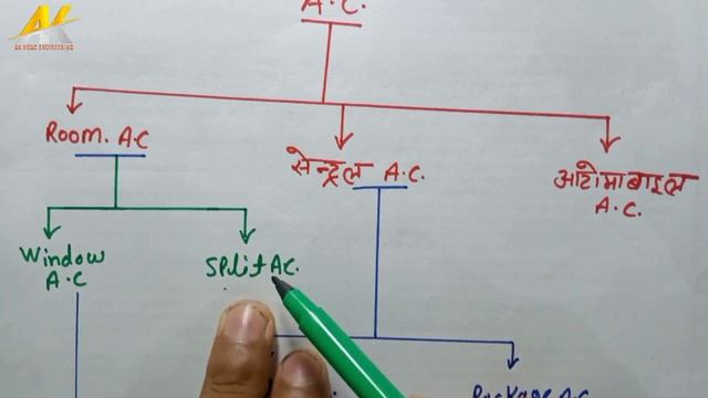 AC कितने प्रकार होते हैं types of ac in full details смотреть онлайн