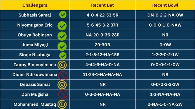 CHG vs TR Dream11 Team | CHG vs TR Dream11 Prediction | CHG vs TR Rwanda T20 5th Match Prediction смотреть онлайн