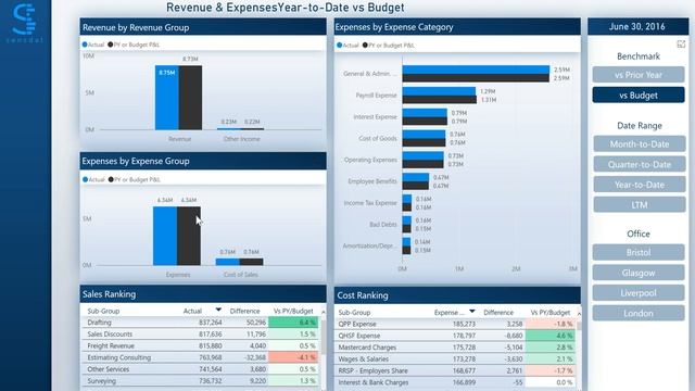 Power BI P&L and Balance Sheet Dashboard by Sensdat смотреть онлайн