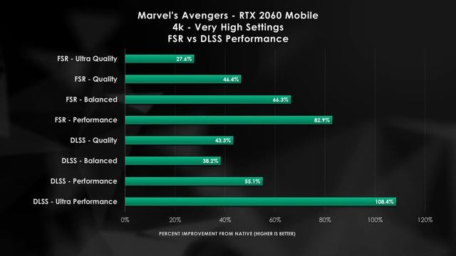 AMD FSR vs Nvidia DLSS Head to Head | Graphics Cards Upscaling Tech смотреть онлайн