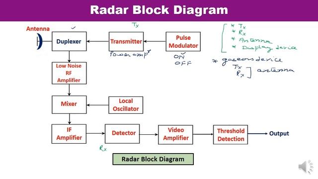 Radar Systems - Radar Block Diagram (Pulsed Radar)