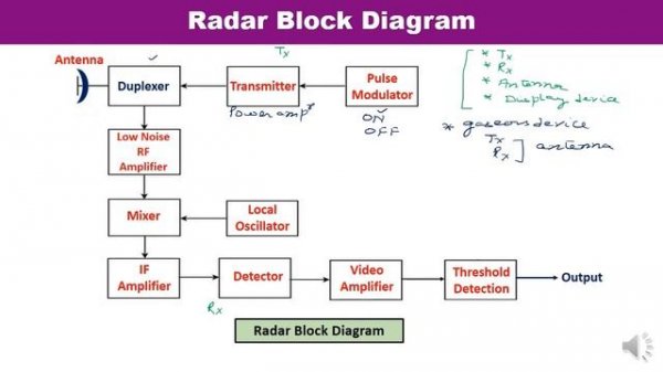 Radar Systems - Radar Block Diagram (Pulsed Radar)
