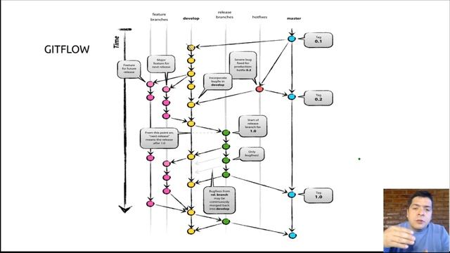 Branching Strategies- GitFlow | 1 смотреть онлайн
