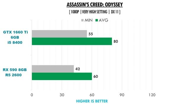 RX 590 8GB + R5 2600 vs GTX 1660 Ti 6GB + i5 8400 - Gaming Benchmarks смотреть онлайн