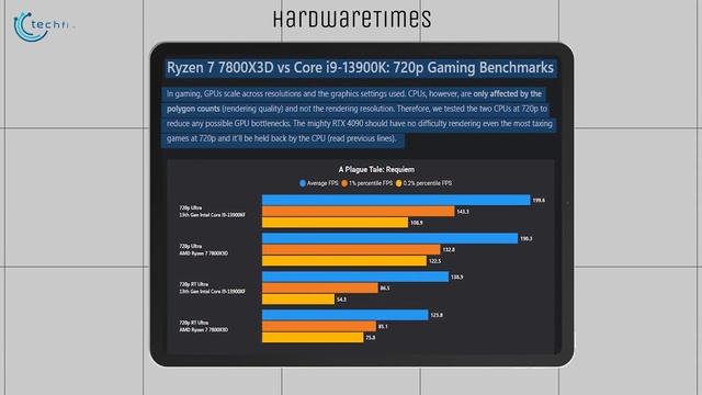 Ryzen 7 7800X3D vs Core i9 13900K - Which is Better for Gaming? смотреть онлайн