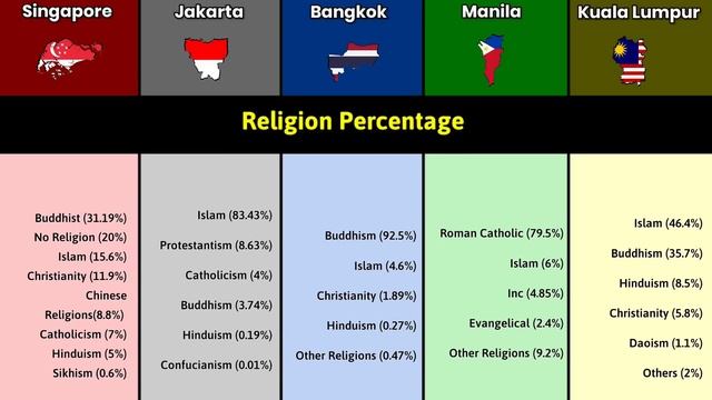 Singapore vs Jakarta vs Bangkok vs Manila vs Kuala Lumpur | City Comparison | Data Duck 2.o смотреть онлайн